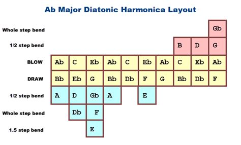 What Are All The Notes On A C Harmonica Including Bending Charts For