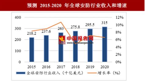 2018 2023年中国安防行业市场发展动向调查与未来发展方向研究报告观研报告网