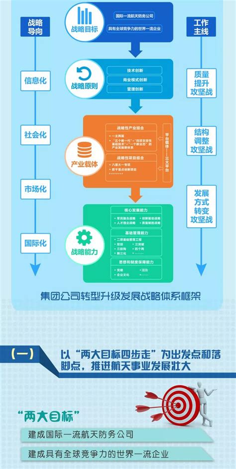 實用｜一圖讀懂航天科工發展戰略 每日頭條