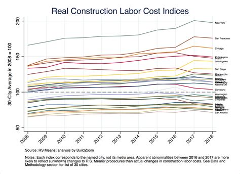 Whats Up With Construction Costs