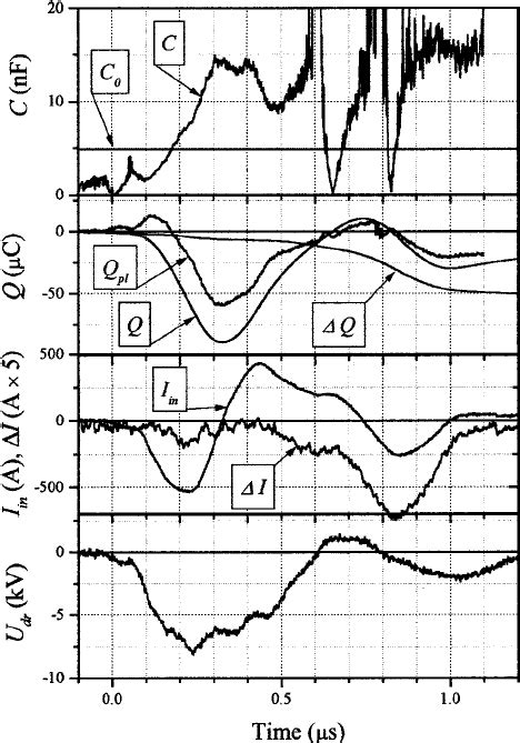 Typical Wave Forms Of The Driving Voltage U Dr Input Current I In