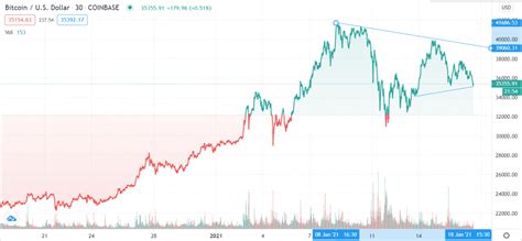 加密貨幣周：btc價格和數據分析，本周加密貨幣和最佳表現 0x資訊