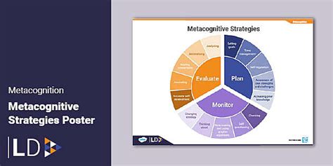 Metacognitive Strategies Poster (teacher made) - Twinkl