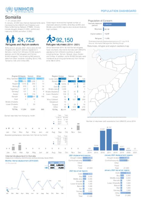 Document Unhcr Somalia Population Dashboard January