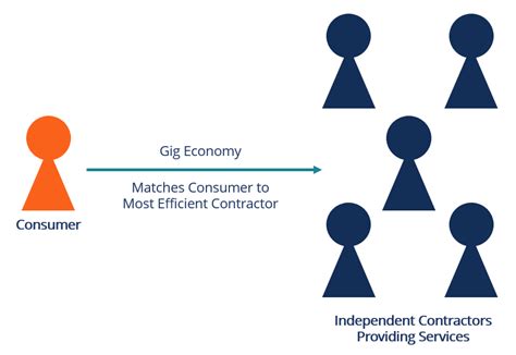 Gig Economy Overview Advantages Disadvantages