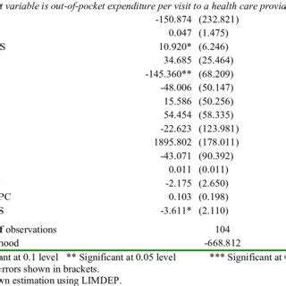 2 Marginal coefficients for the determinants of probability of visiting ...