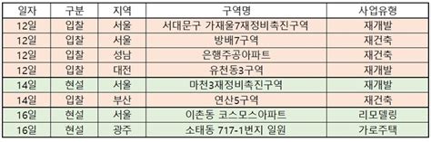 이번주 재개발ㆍ재건축 서울 가재울7구역 재개발 등 전국 5곳 시공사 입찰 대한경제