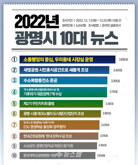 시민이 선정한 ‘광명시 2022년 10대 뉴스‘소통행정중심 우리동네 시장실 운영1위 뉴스팜