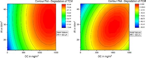 Contour Plots For Percent Degradation Of Tcm Left And Pcm Right At