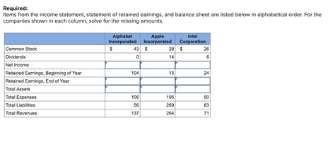 Solved Required Items From The Income Statement Statement Chegg