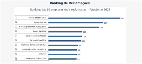 Bradesco lidera lista das empresas mais reclamações no Procon confira