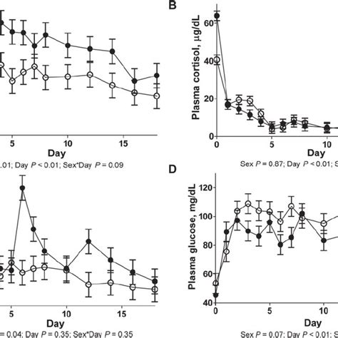 Plasma Leptin A Cortisol B Insulin C And Glucose D At Birth