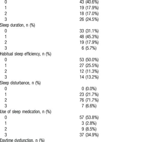 Pittsburgh Sleep Quality Index Total And Subcomponent Scores