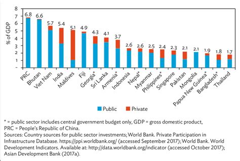 Current Infrastructure Investment In Asia By Country And Source Of