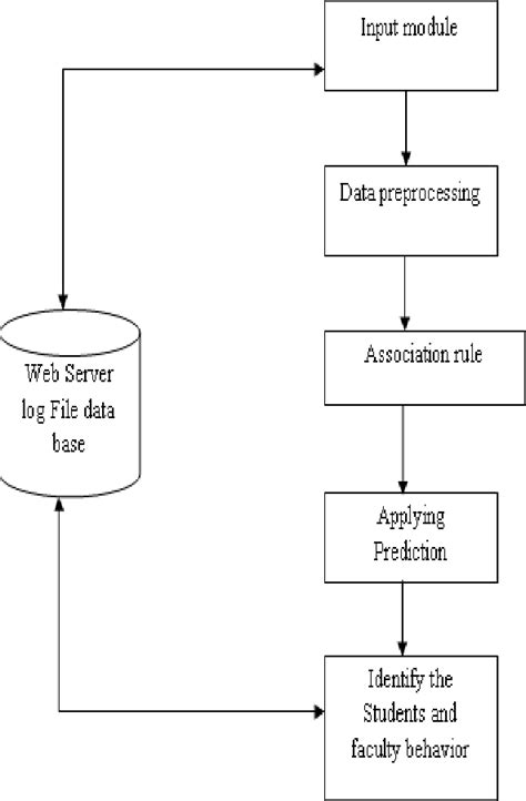 Figure From A Survey On Predicting User Behavior Based On Web Server