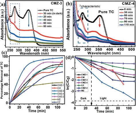 Photocatalytic Degradation Of Tc With Time By G A Cmz B