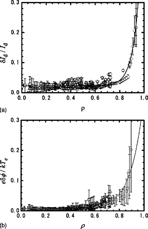 A The Radial Profile Of Density Fluctuation Amplitudes Precisely The