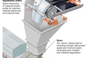 Minimizing Build Ups And Chute Plugging Cement Lime Gypsum