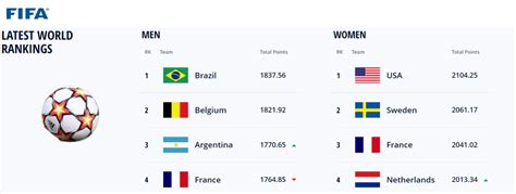 Brazil Remains At The Top Fifa Coca Cola World Ranking Argentina On