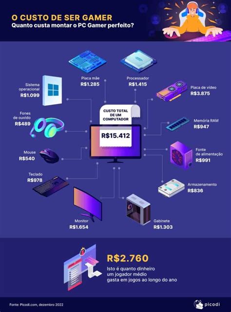 Infográfico Quanto custa montar um PC Gamer