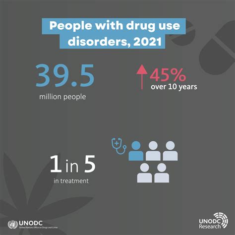 Unodc World Drug Report Warns Of Converging Crises As Illicit Drug