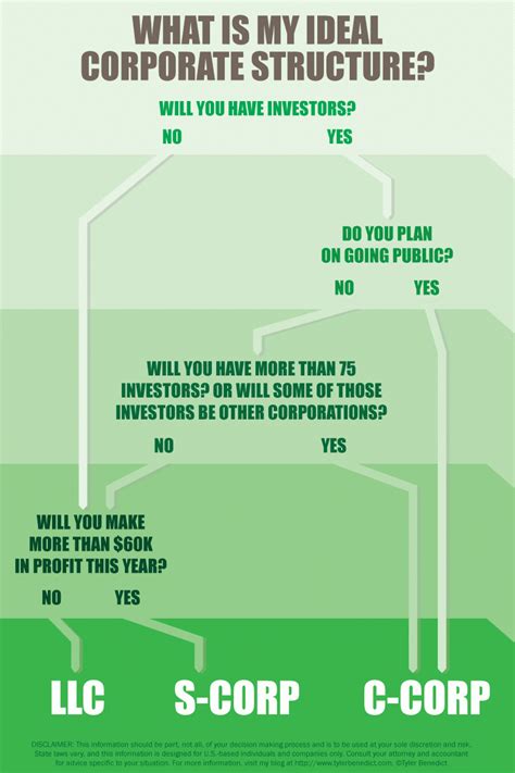 How To Choose Between Becoming An Llc S Corp Or C Corp The Build Cycle