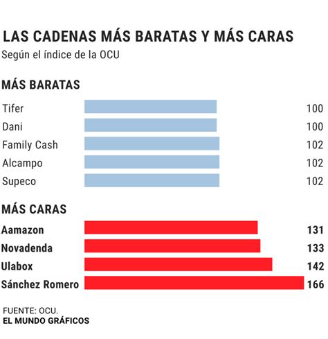 Los supermercados más baratos y los que más han subido los precios