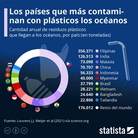 Contaminación Plástica Países Más Afectados Polisantafe