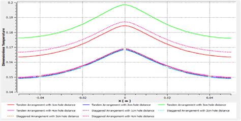 Dimensionless Temperature Distribution Of Perforated Plate For Download Scientific Diagram