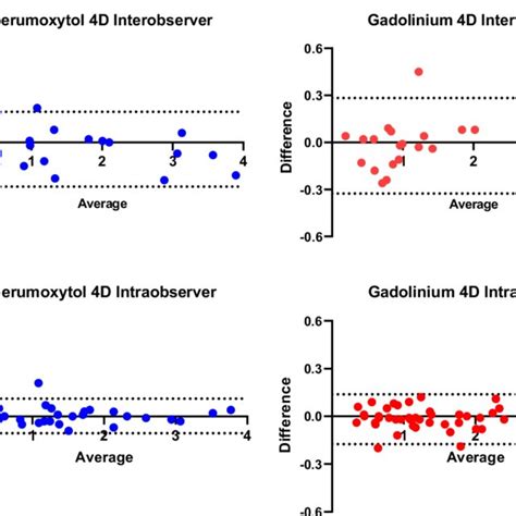 A Bland Altman Analysis Demonstrating Excellent Agreement Between 4d Download Scientific