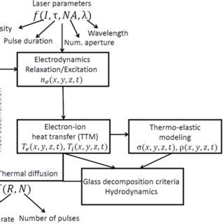 Schematics Of The Developed Multi Physical Model 10 11 Main Eqs