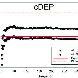 The 31 P NMR Shift Of The Phosphate Group Calculated In DEP And CDEP