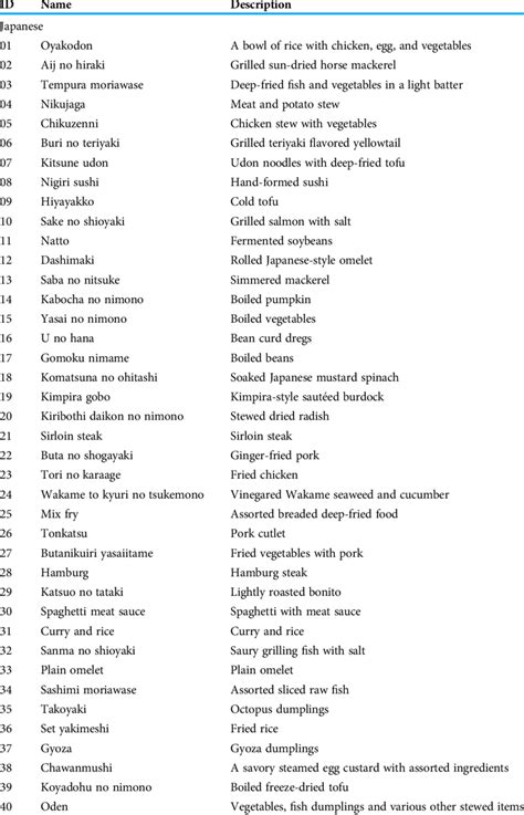 Names and descriptions of the food items. | Download Scientific Diagram