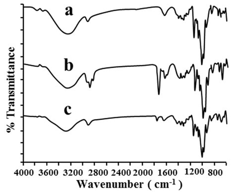 Ft Ir Spectra Of β Cd A The Physical Mixture B And The Inclusion