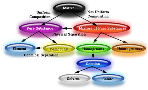 Ms Angs Class Pure Substances And Mixtures