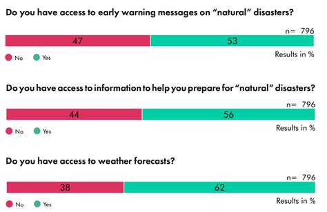 Tracking Community Perspectives On Climate Resilience In Bangladesh