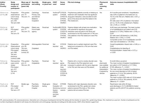 Frontiers An Analysis Of Pharmacogenomic Guided Pathways And Their