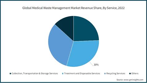 Medical Waste Management Market Size Share Report 2032