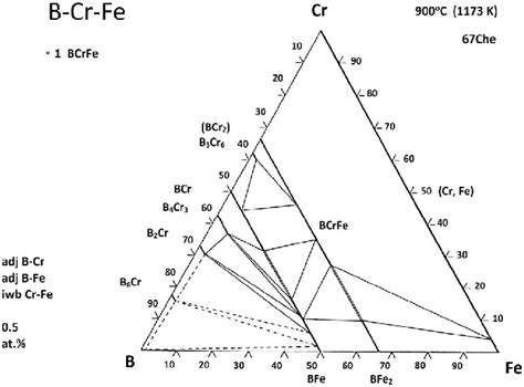 Isothermal Section Of B Cr Fe Ternary Alloy Phase Diagram At C