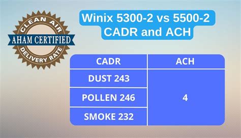 Winix 5300-2 vs 5500-2: Which Is The Best Air Purifier?