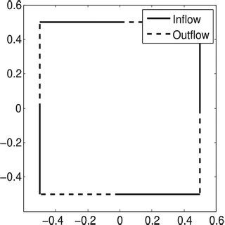 Results Of 3D Beltrami Flow Simulation A Temporal Convergence Rate