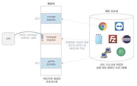 운영체제 Operating System 프로세스와 프로세스 관리