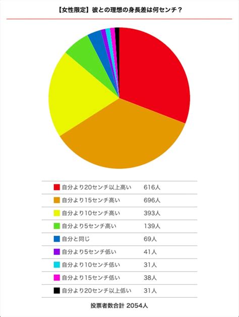 彼氏との身長差、理想は15センチ 「彼氏との身長差」に関するアンケート ニュース Abema Times