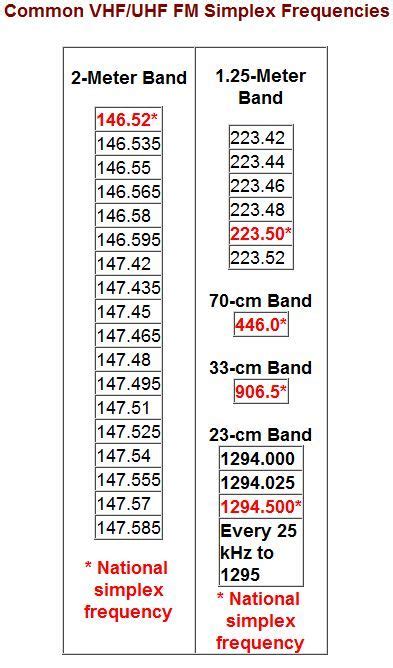 Exister Sousmarin L G Re Emergency Ham Radio Frequencies Se Ruiner