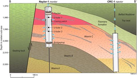 Safe Storage And Effective Monitoring Of Co2 In Depleted Gas Fields Pnas