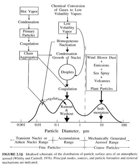 Meteo 532 Atmospheric Chemistry