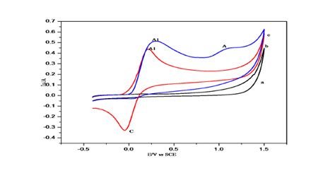 Cyclic Voltammograms Of Gc Electrode In Acetate Buffer Solutiona