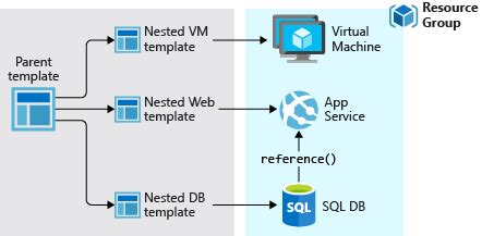 Templates Overview Azure Resource Manager Microsoft Learn