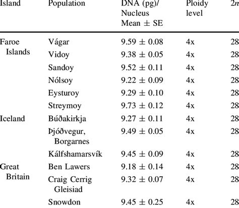 Dna Content Pg Per Nucleus C Estimated Ploidy Level And