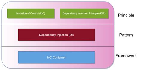 Inversion Of Control